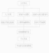 自動噴水滅火系統(tǒng)是如何事項自動自動噴水的？